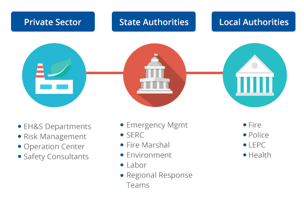 Hazconnect Users - Industry, State Government, Local Government